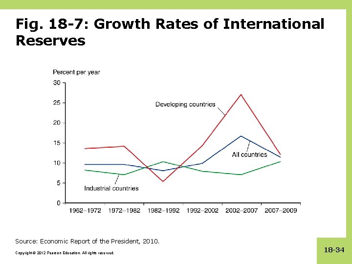 Fig. 18 -7: Growth Rates of International Reserves Source: Economic Report of the President,