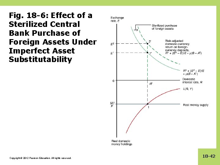 Fig. 18 -6: Effect of a Sterilized Central Bank Purchase of Foreign Assets Under