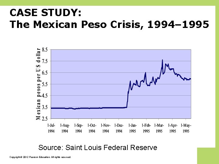 CASE STUDY: The Mexican Peso Crisis, 1994– 1995 Source: Saint Louis Federal Reserve Copyright