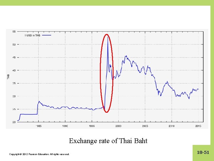 Exchange rate of Thai Baht Copyright © 2012 Pearson Education. All rights reserved. 18