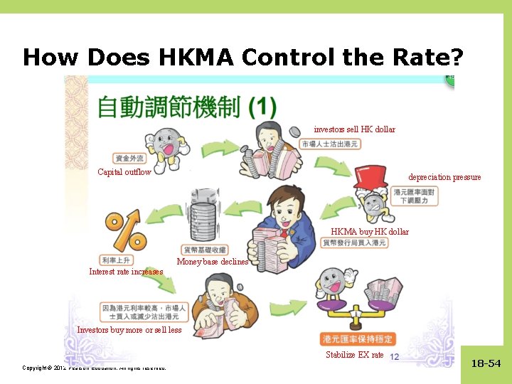 How Does HKMA Control the Rate? investors sell HK dollar Capital outflow depreciation pressure