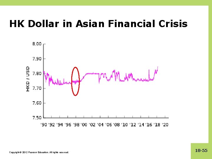 HK Dollar in Asian Financial Crisis Copyright © 2012 Pearson Education. All rights reserved.