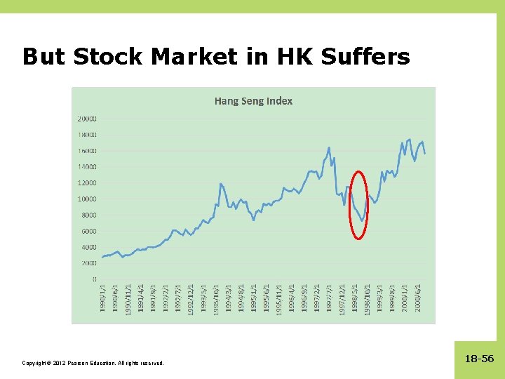 But Stock Market in HK Suffers Copyright © 2012 Pearson Education. All rights reserved.