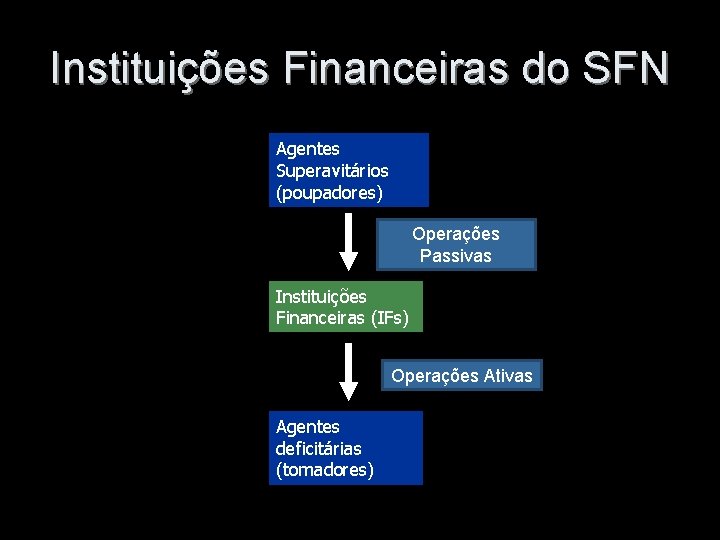 Instituições Financeiras do SFN Agentes Superavitários (poupadores) Operações Passivas Instituições Financeiras (IFs) Operações Ativas