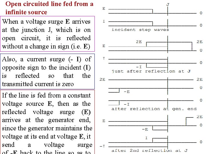 Open circuited line fed from a infinite source When a voltage surge E arrives