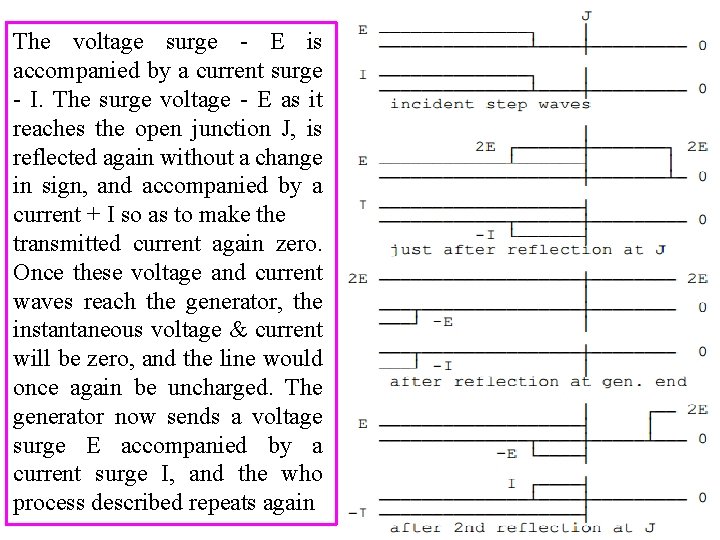 The voltage surge - E is accompanied by a current surge - I. The