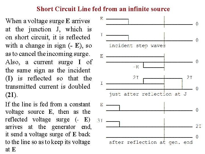 Short Circuit Line fed from an infinite source When a voltage surge E arrives