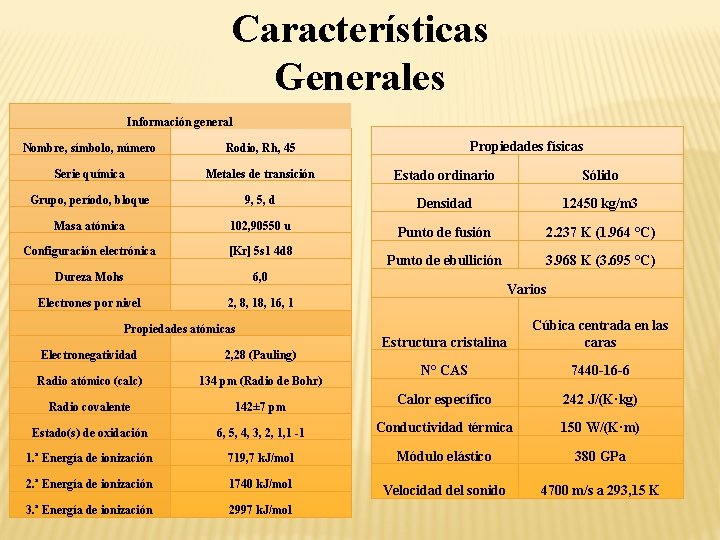 Características Generales Información general Propiedades físicas Nombre, símbolo, número Rodio, Rh, 45 Serie química