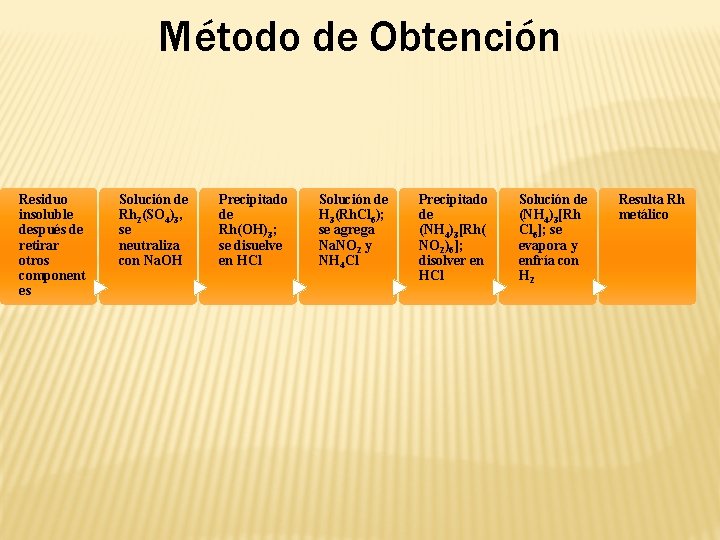 Método de Obtención Residuo insoluble después de retirar otros component es Solución de Rh