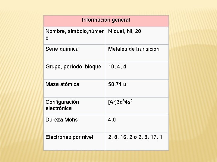 Información general Nombre, símbolo, númer Níquel, Ni, 28 o Serie química Metales de transición