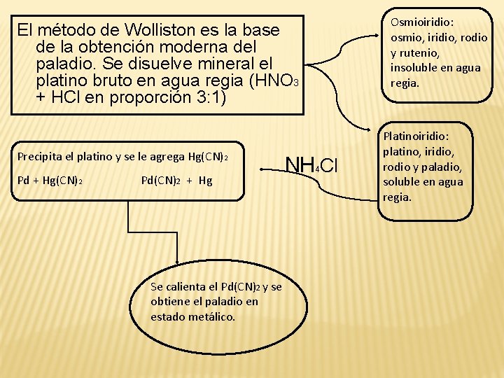 Osmioiridio: osmio, iridio, rodio y rutenio, insoluble en agua regia. El método de Wolliston