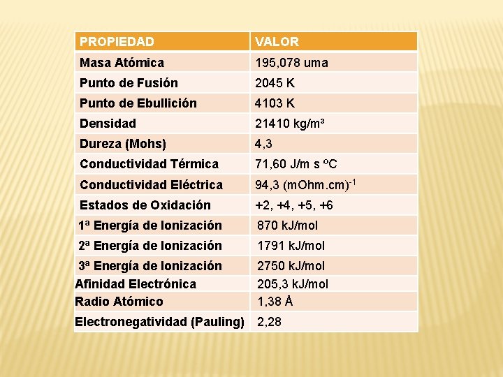 PROPIEDAD VALOR Masa Atómica 195, 078 uma Punto de Fusión 2045 K Punto de