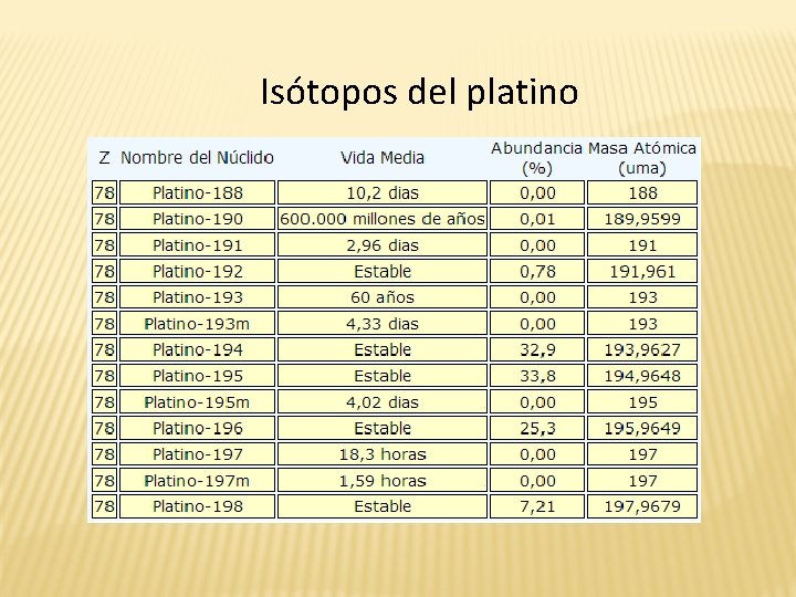 Isótopos del platino 