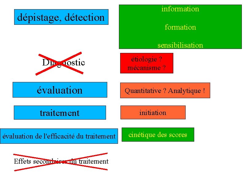 dépistage, détection information sensibilisation Diagnostic évaluation traitement évaluation de l'efficacité du traitement Effets secondaires