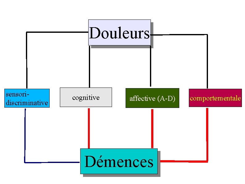 Douleurs sensoridiscriminative cognitive affective (A-D) Démences TOULOUSE 14 décembre 2007 comportementale 