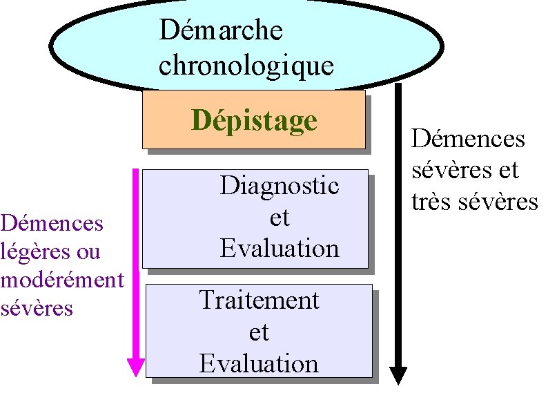 Démarche chronologique Dépistage Démences légères ou modérément sévères TOULOUSE 14 décembre 2007 Diagnostic et