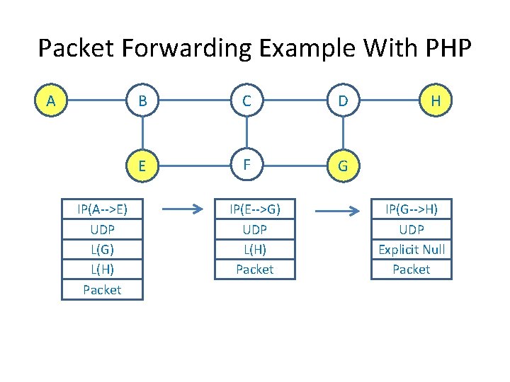 Packet Forwarding Example With PHP A IP(A-->E) UDP L(G) L(H) Packet B C D