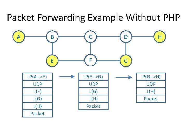 Packet Forwarding Example Without PHP A IP(A-->E) UDP L(E) L(G) L(H) Packet B C