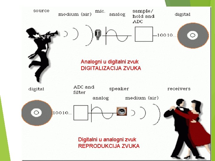 Analogni u digitalni zvuk DIGITALIZACIJA ZVUKA Digitalni u analogni zvuk REPRODUKCIJA ZVUKA 