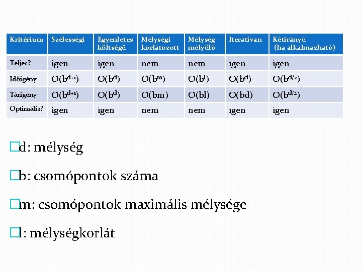 Kritérium Szélességi Egyenletes költségű Mélységi korlátozott Mélységmélyülő Iteratívan Kétirányú (ha alkalmazható) Teljes? igen nem