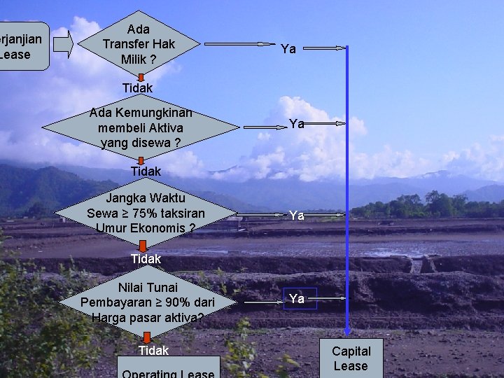 erjanjian Lease Ada Transfer Hak Milik ? Ya Tidak Ada Kemungkinan membeli Aktiva yang