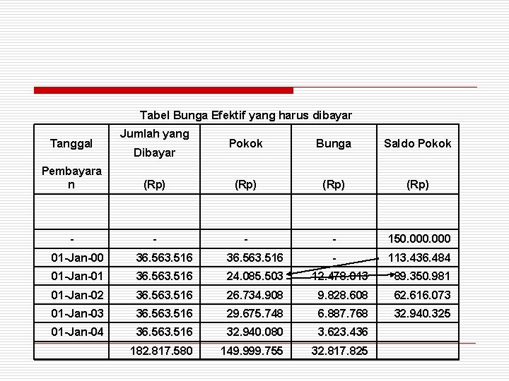 Tabel Bunga Efektif yang harus dibayar Tanggal Pembayara n Jumlah yang Dibayar (Rp) Pokok