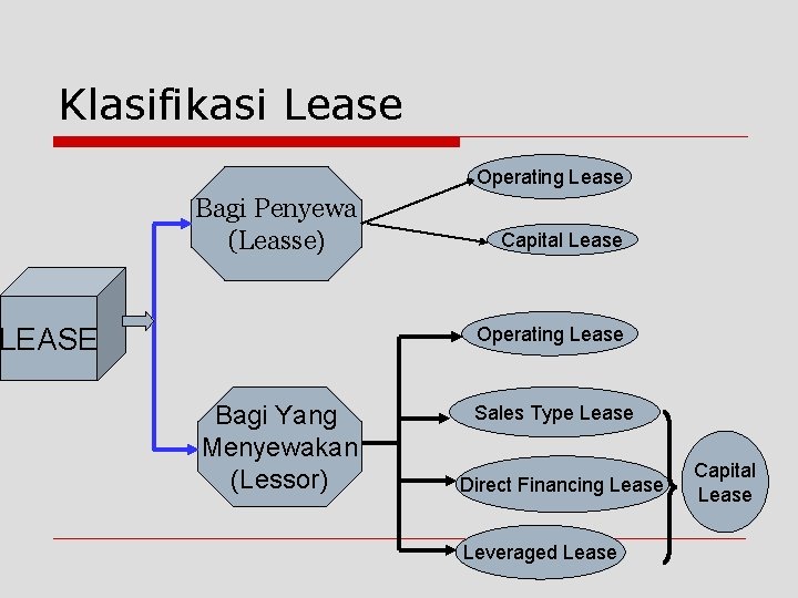 Klasifikasi Lease Operating Lease Bagi Penyewa (Leasse) LEASE Capital Lease Operating Lease Bagi Yang