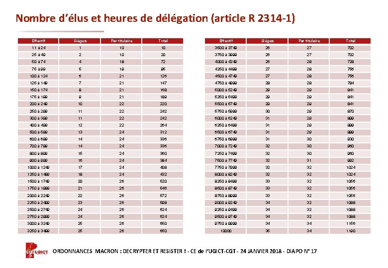 Nombre d’élus et heures de délégation (article R 2314 -1) Effectif Sièges Par titulaire