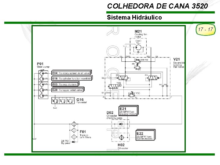 COLHEDORA DE CANA 3520 Sistema Hidráulico 17 - 17 TREINAMENTO Pós-Vendas John Deere Brasil