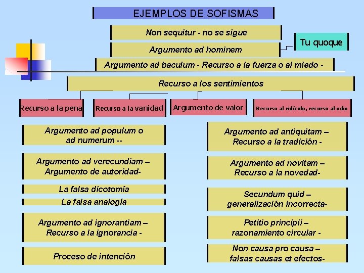 EJEMPLOS DE SOFISMAS Non sequitur - no se sigue Tu quoque Argumento ad hominem