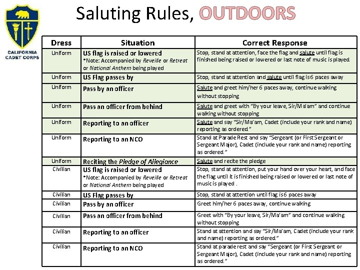 Saluting Rules, OUTDOORS Dress Situation Correct Response US flag is raised or lowered Stop,