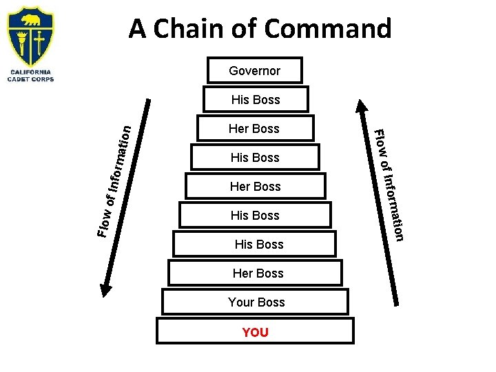 A Chain of Command Governor orma of Inf His Boss Her Boss Your Boss