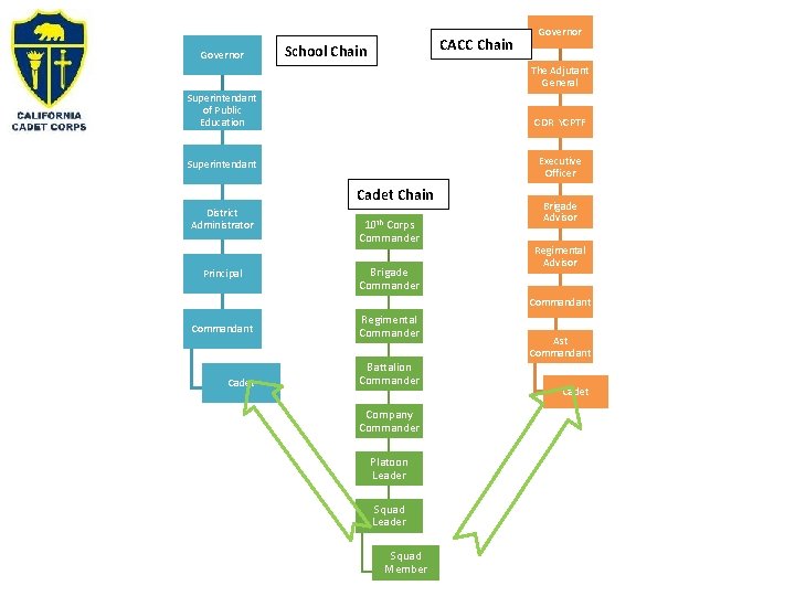 Governor CACC Chain School Chain Governor The Adjutant General Superintendant of Public Education CDR