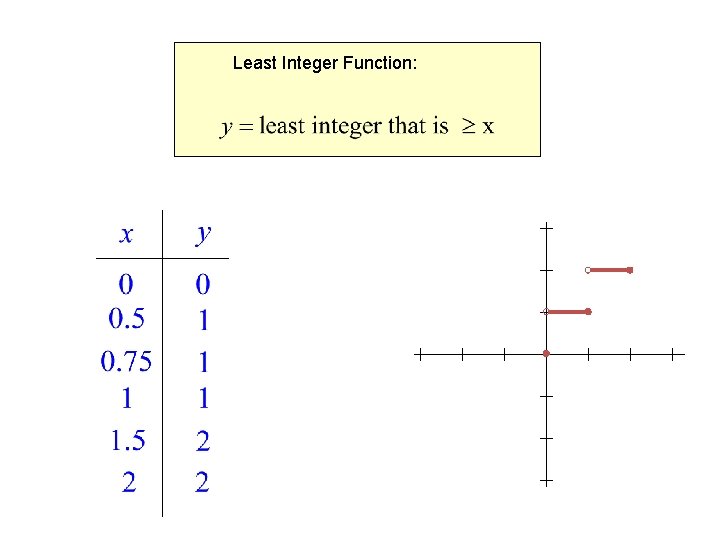 Least Integer Function: 