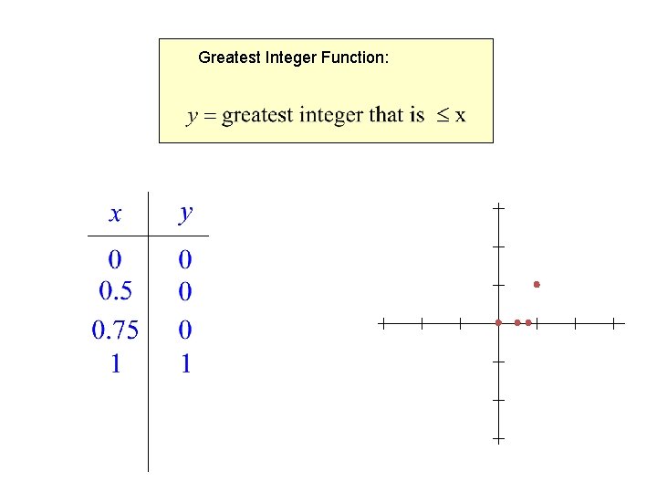 Greatest Integer Function: 