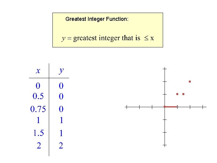 Greatest Integer Function: 