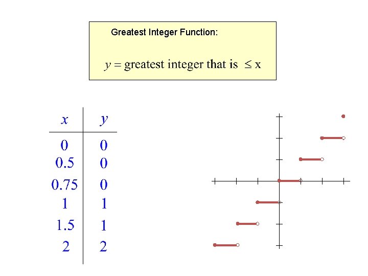 Greatest Integer Function: 