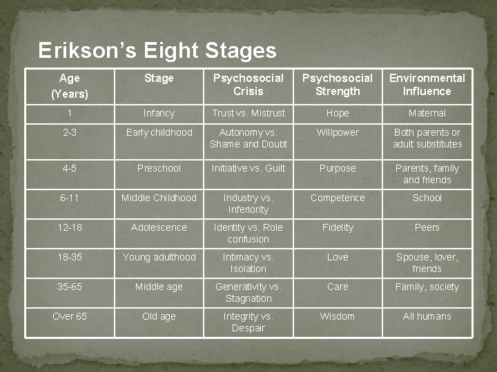 Erikson’s Eight Stages Age (Years) Stage Psychosocial Crisis Psychosocial Strength Environmental Influence 1 Infancy