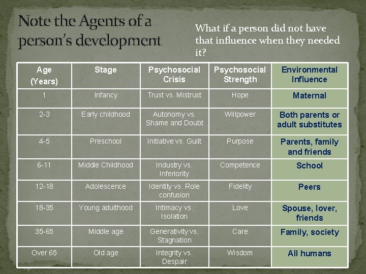 Note the Agents of a person’s development What if a person did not have