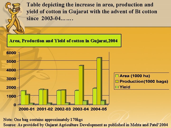 Table depicting the increase in area, production and yield of cotton in Gujarat with