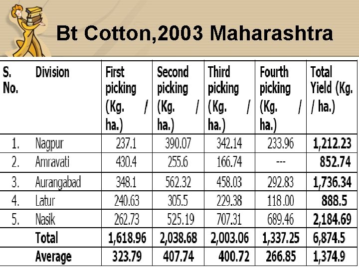 Bt Cotton, 2003 Maharashtra 
