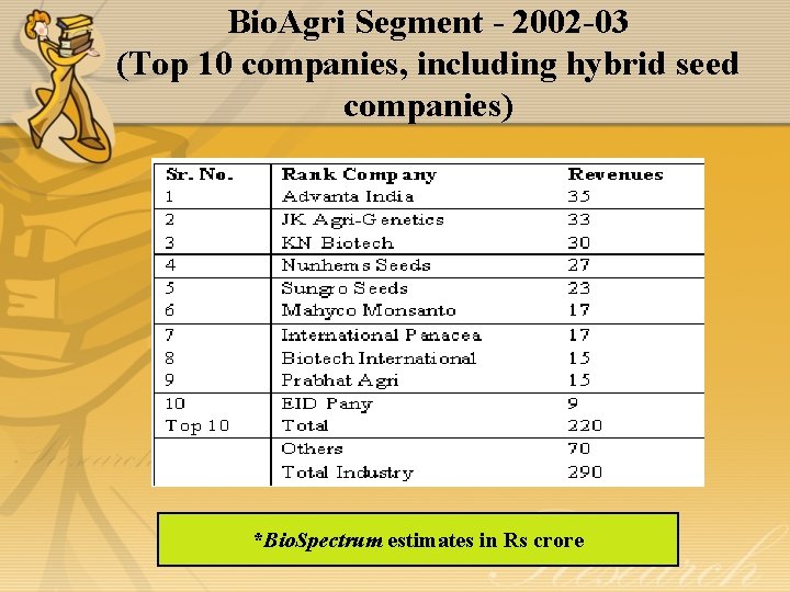 Bio. Agri Segment - 2002 -03 (Top 10 companies, including hybrid seed companies) *Bio.