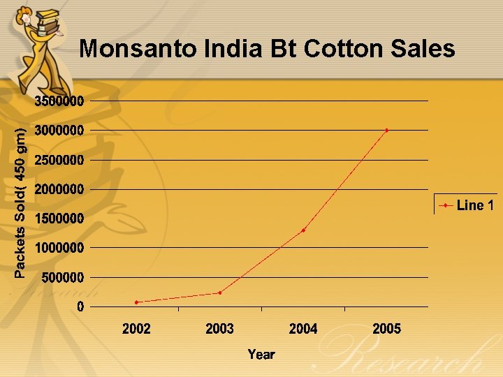Monsanto India Bt Cotton Sales 