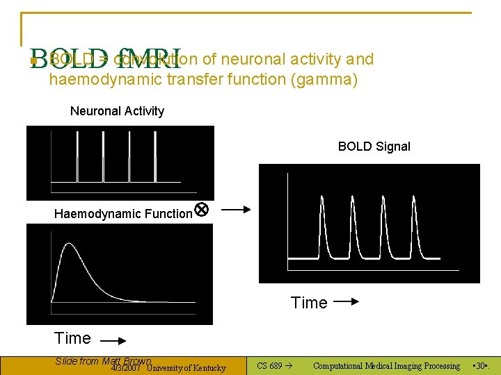 BOLD = convolution BOLD f. MRI of neuronal activity and n haemodynamic transfer function