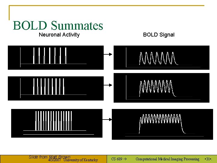 BOLD Summates Neuronal Activity Slide from Matt Brown 4/3/2007 University of Kentucky BOLD Signal