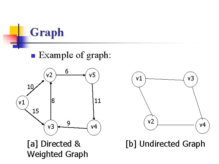 Graph n Example of graph: v 2 6 v 5 v 1 v 3