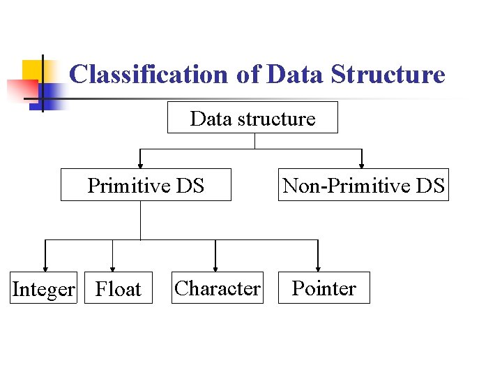 Classification of Data Structure Data structure Primitive DS Integer Float Character Non-Primitive DS Pointer