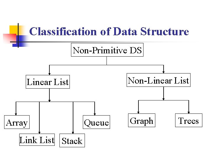 Classification of Data Structure Non-Primitive DS Non-Linear List Array Link List Stack Queue Graph