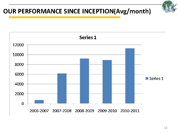 OUR PERFORMANCE SINCEPTION(Avg/month) 12 OUR PERFORMANCE SINCEPTION(Avg/month) 12