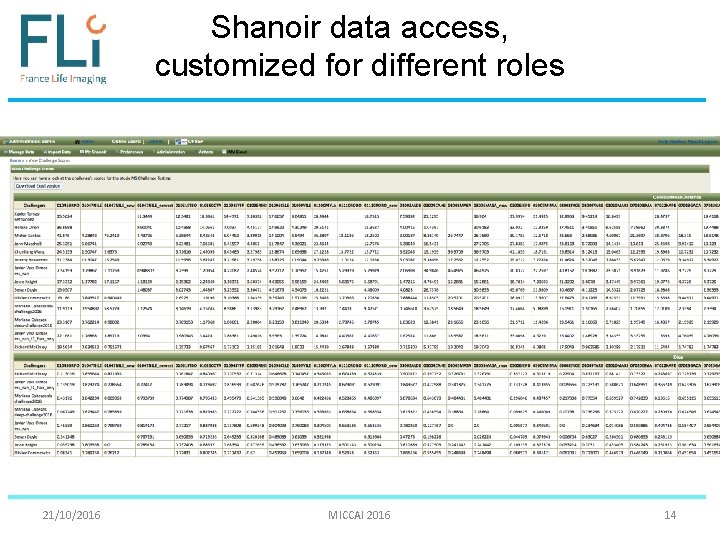 Shanoir data access, customized for different roles 21/10/2016 MICCAI 2016 14 